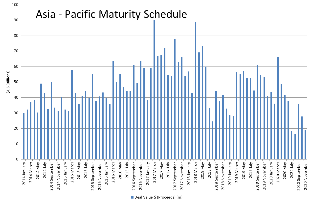 Maturity Schedule - Asia-Pacific