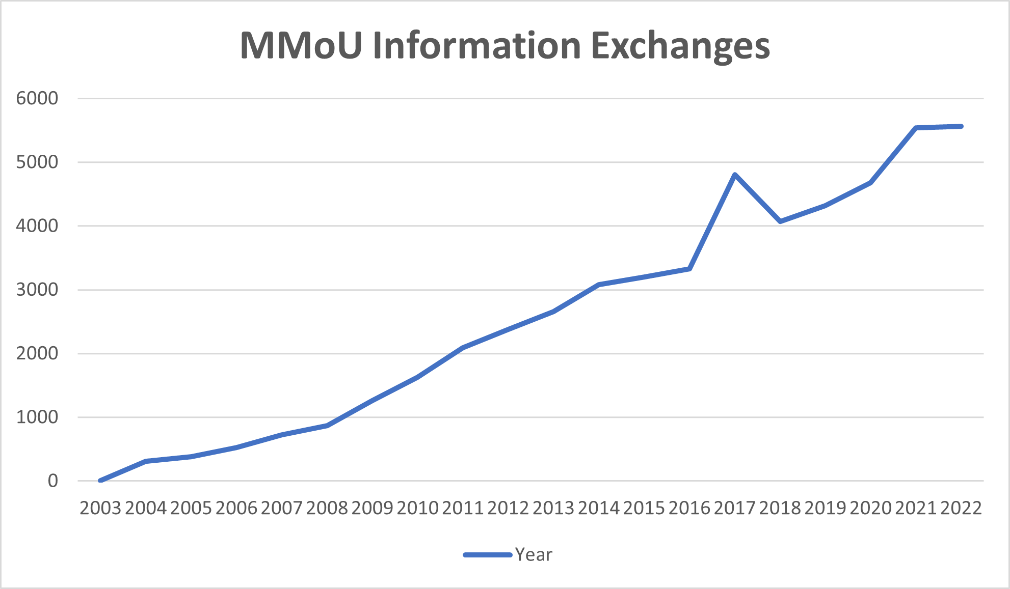 MMoU Information Exchanges