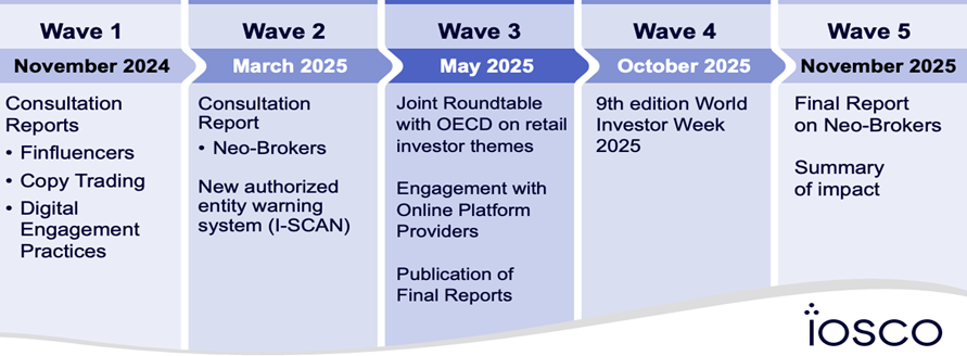 IOSCO Roadmap to Retail Investor Online Safety