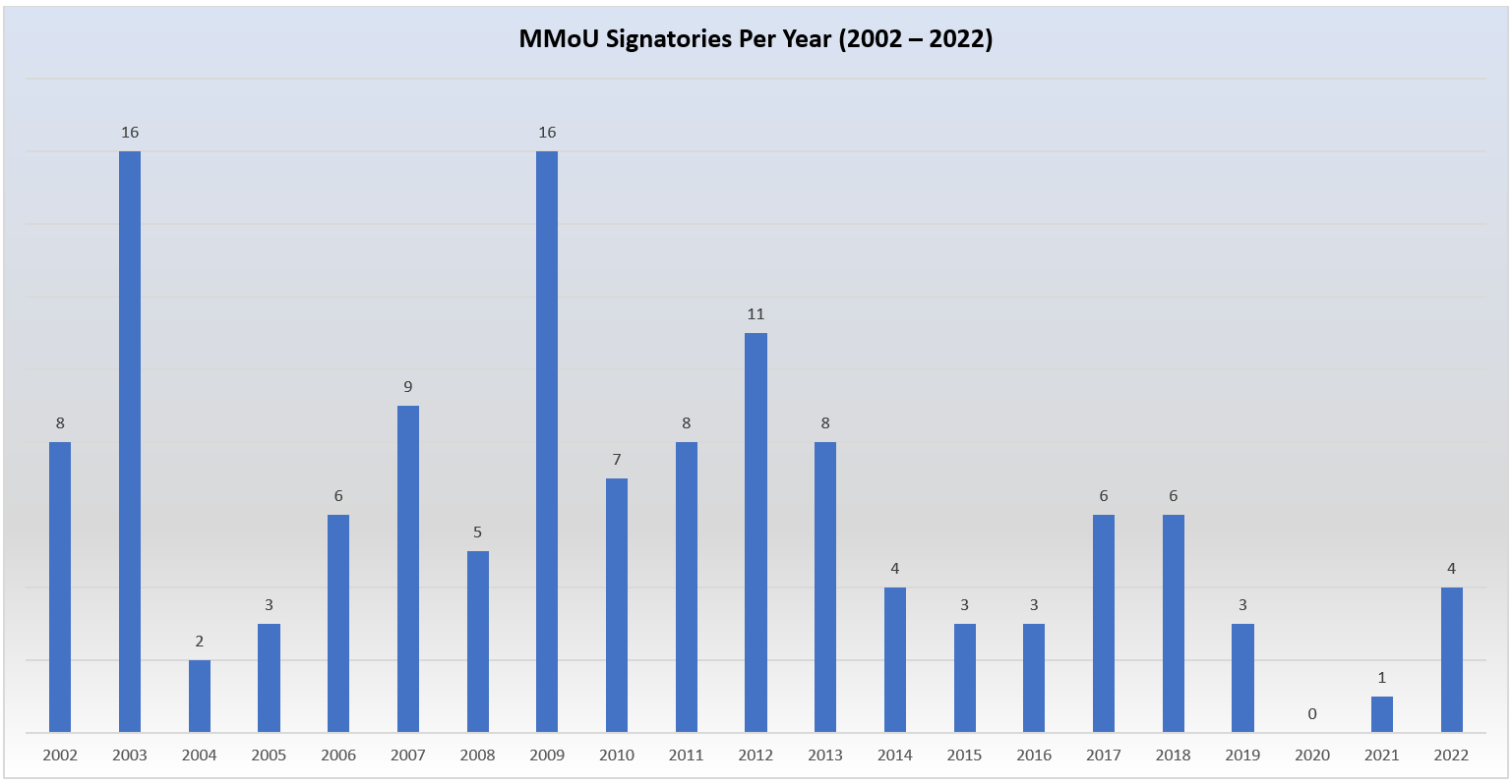 MMoU Signatories Per Year