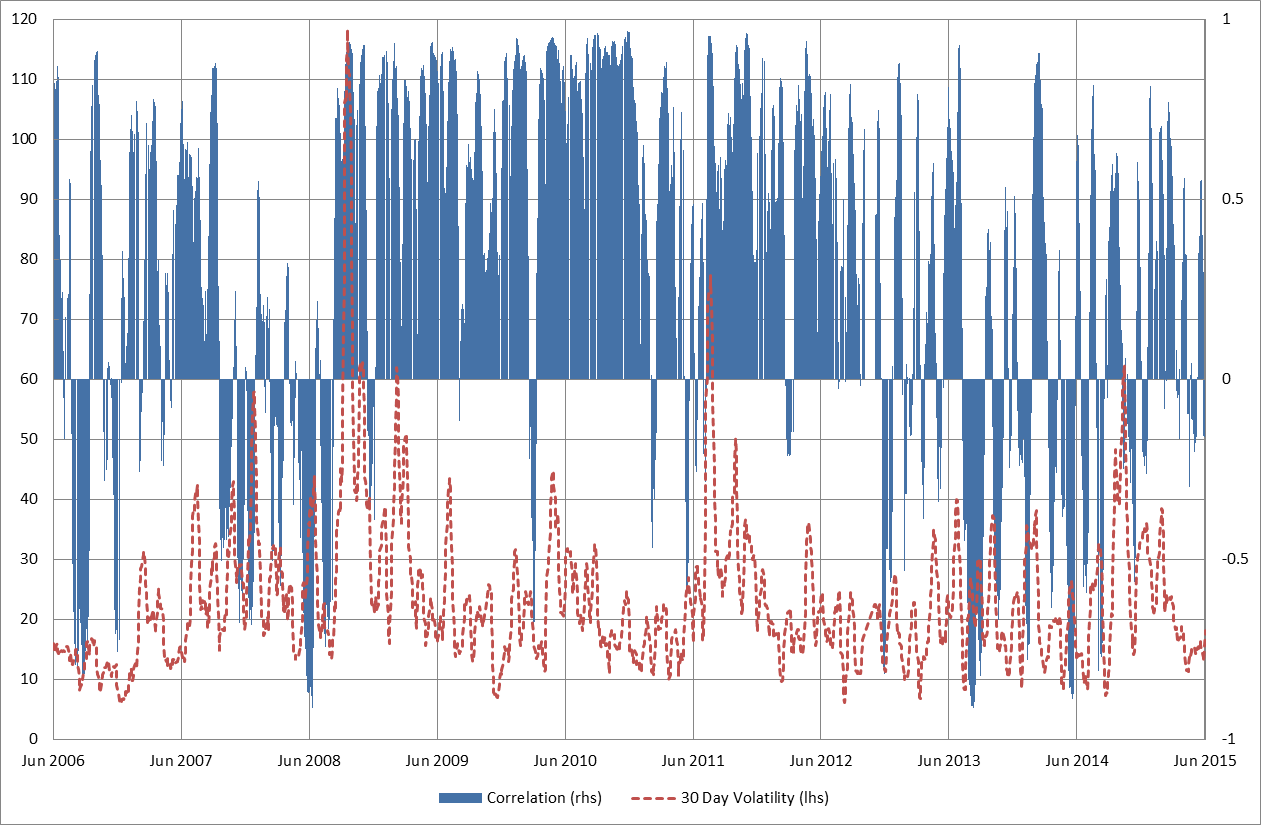 30 Day correlation of equities and commodities