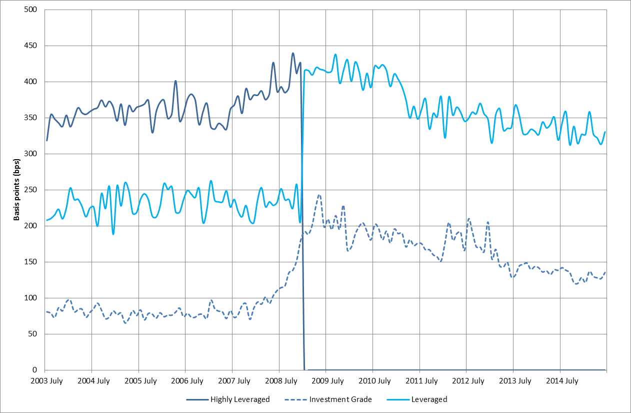 Average interest rate above LIBOR