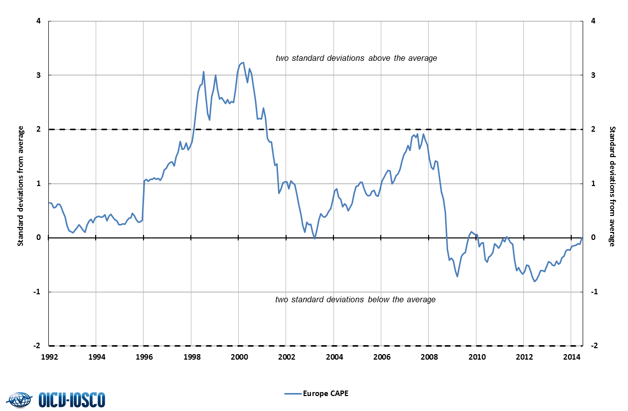 CAPE and q valuation measures