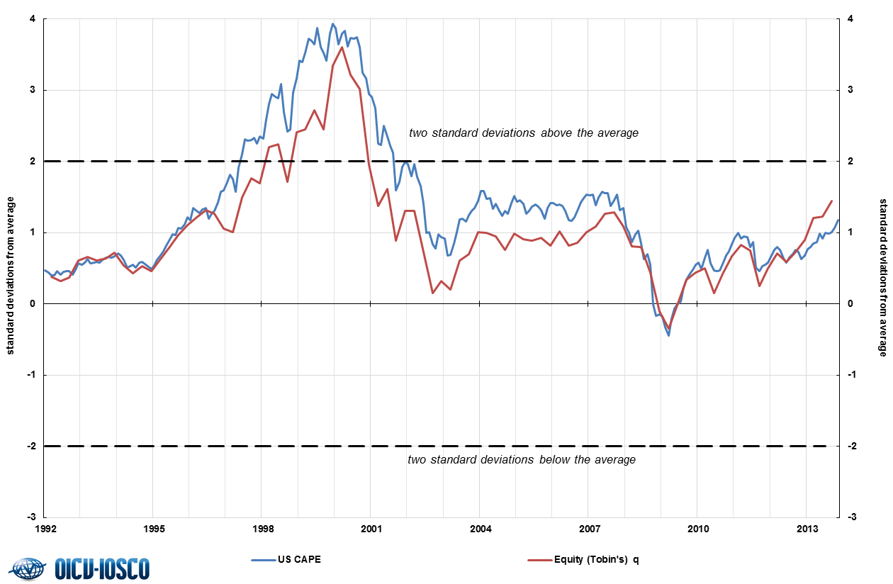 CAPE and q valuation measures