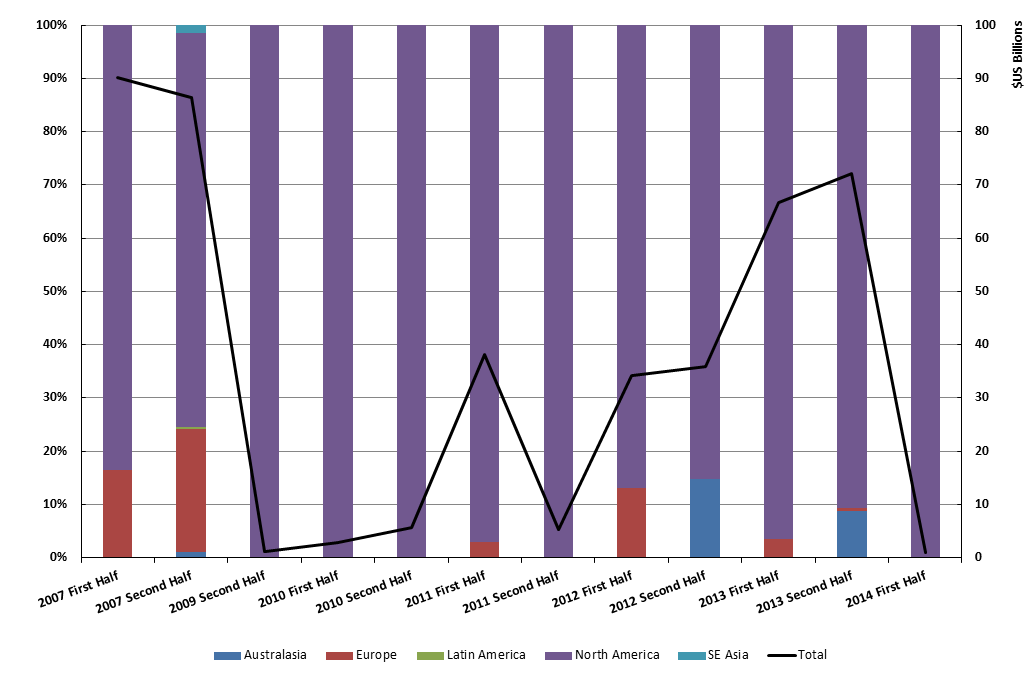 Covenant-Lite Loan issuances