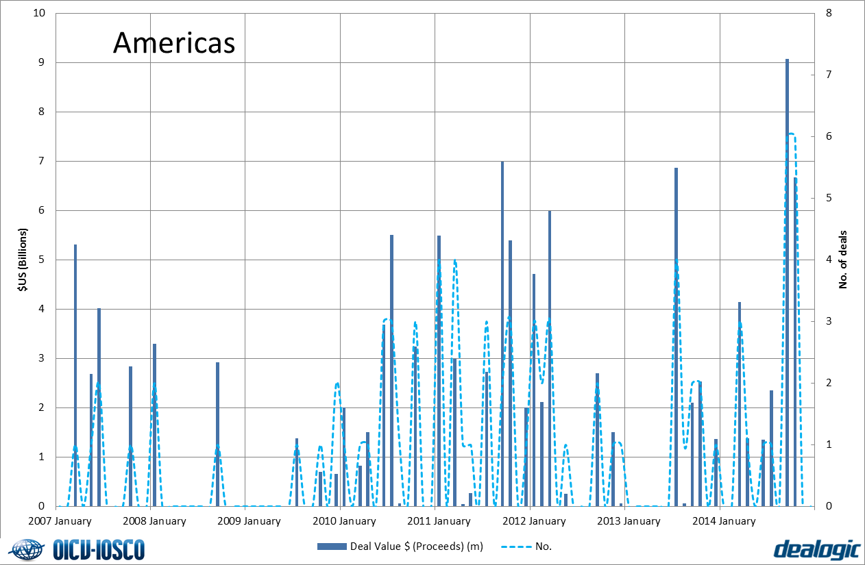 Covered bonds - Americas