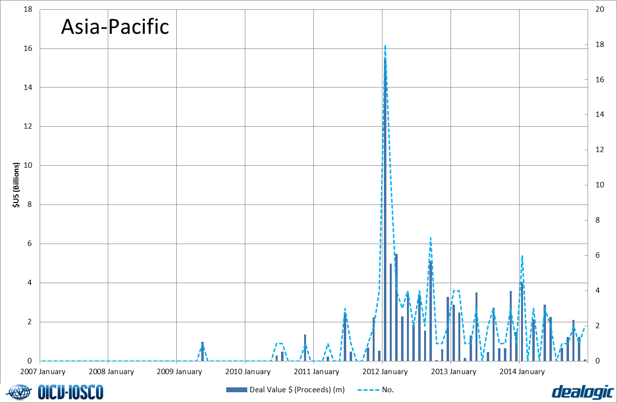 Covered bonds - Asia-Pacific