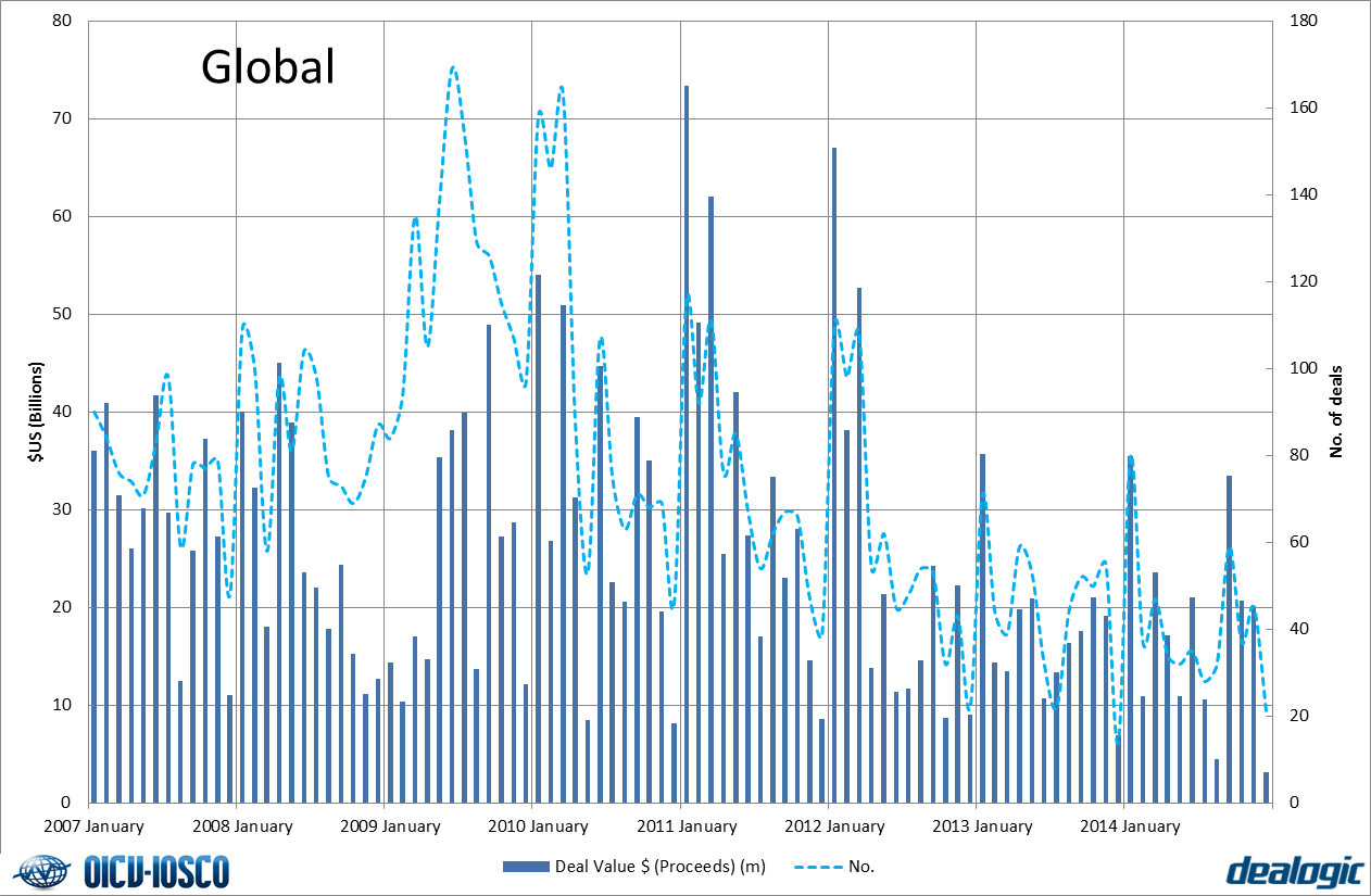 Covered bonds - Global