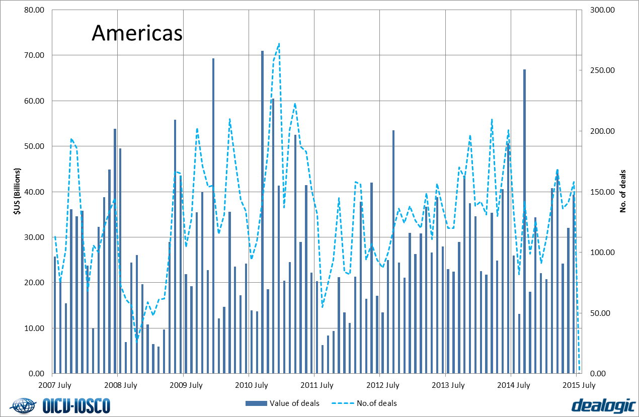 Equity market volumes - Americas