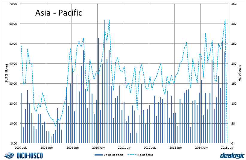 Equity market volumes - Asia-Pacific