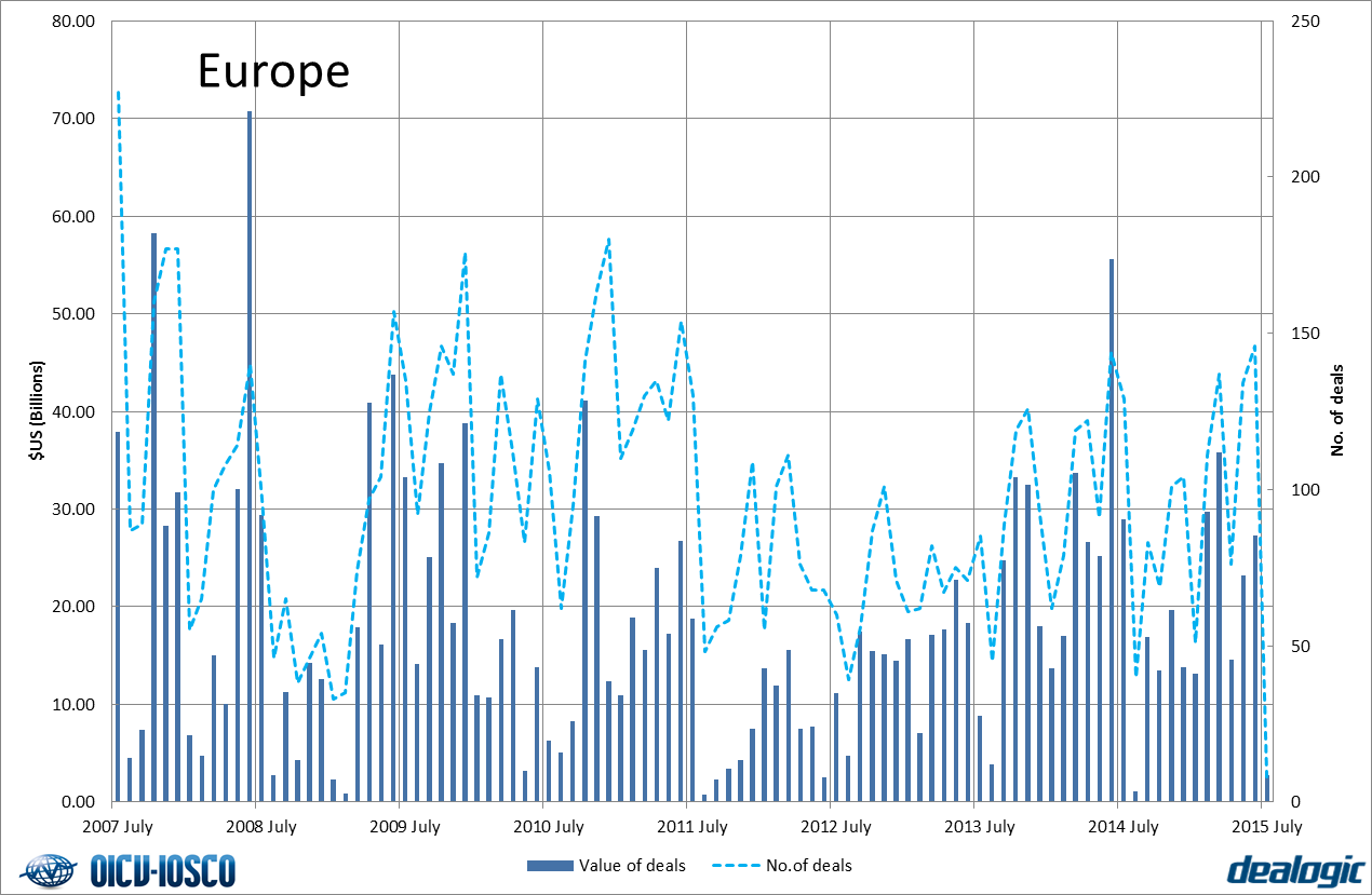 Equity market volumes - Europe