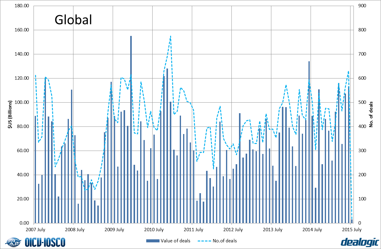 Equity market volumes - Global