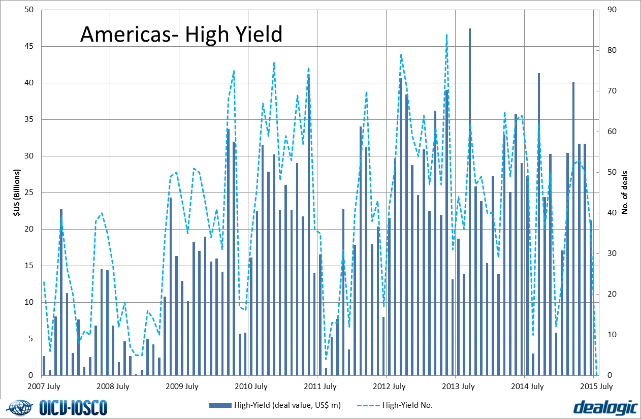 High yield Issuance - Americas