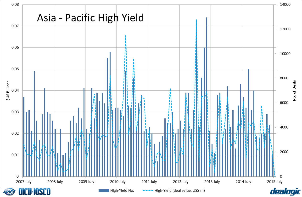 High yield Issuance - Asia-Pacific