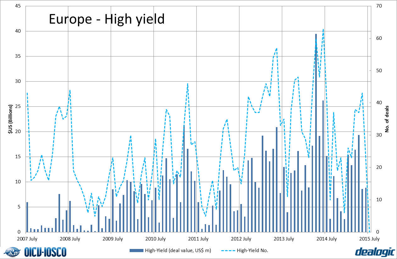 High yield Issuance - Europe
