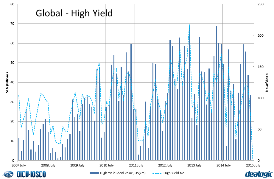 High yield Issuance - Global