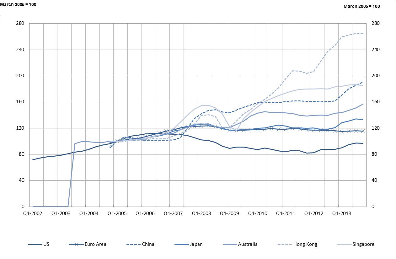 Housing indices