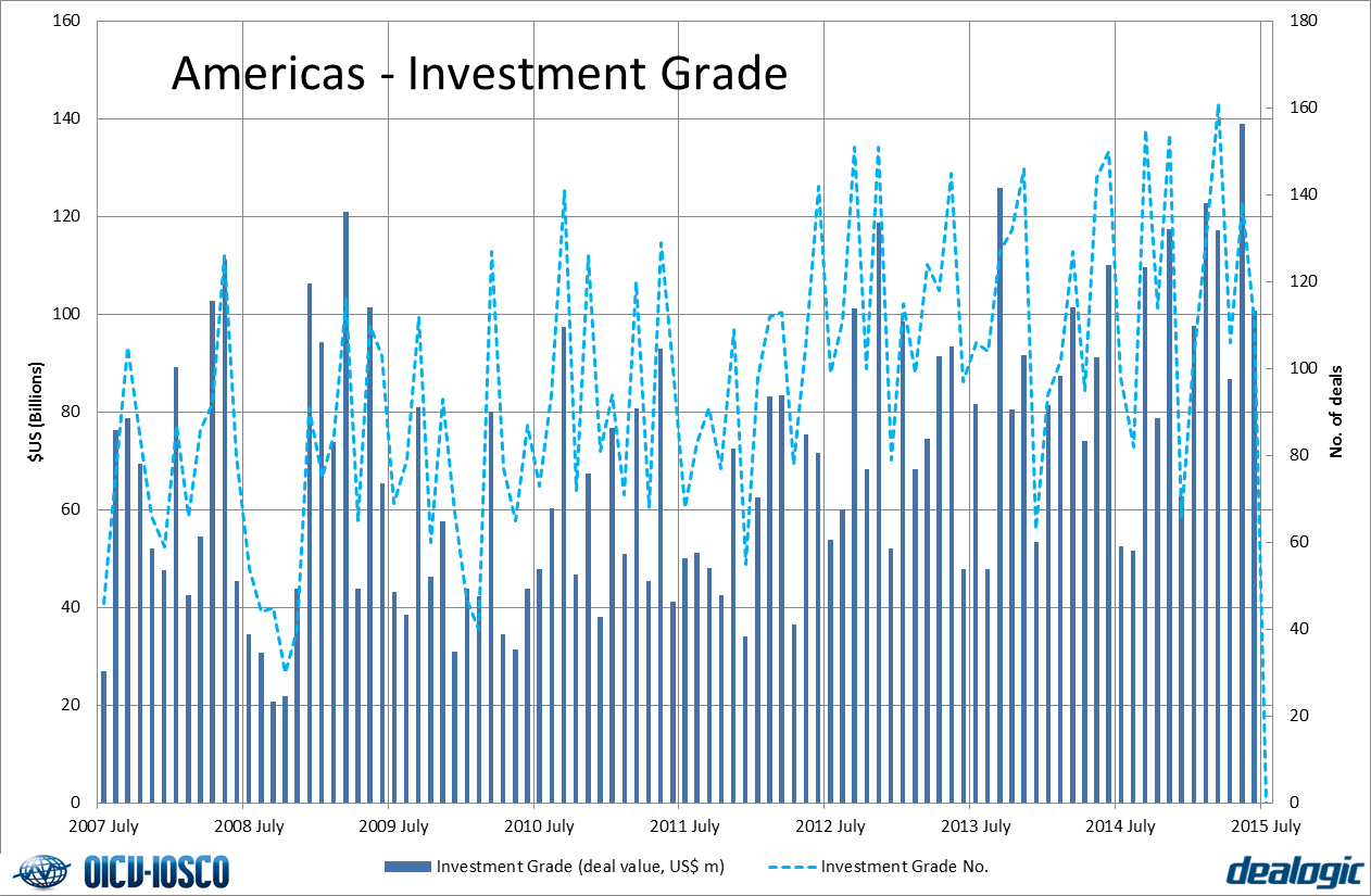 Investment grade Issuance - Americas