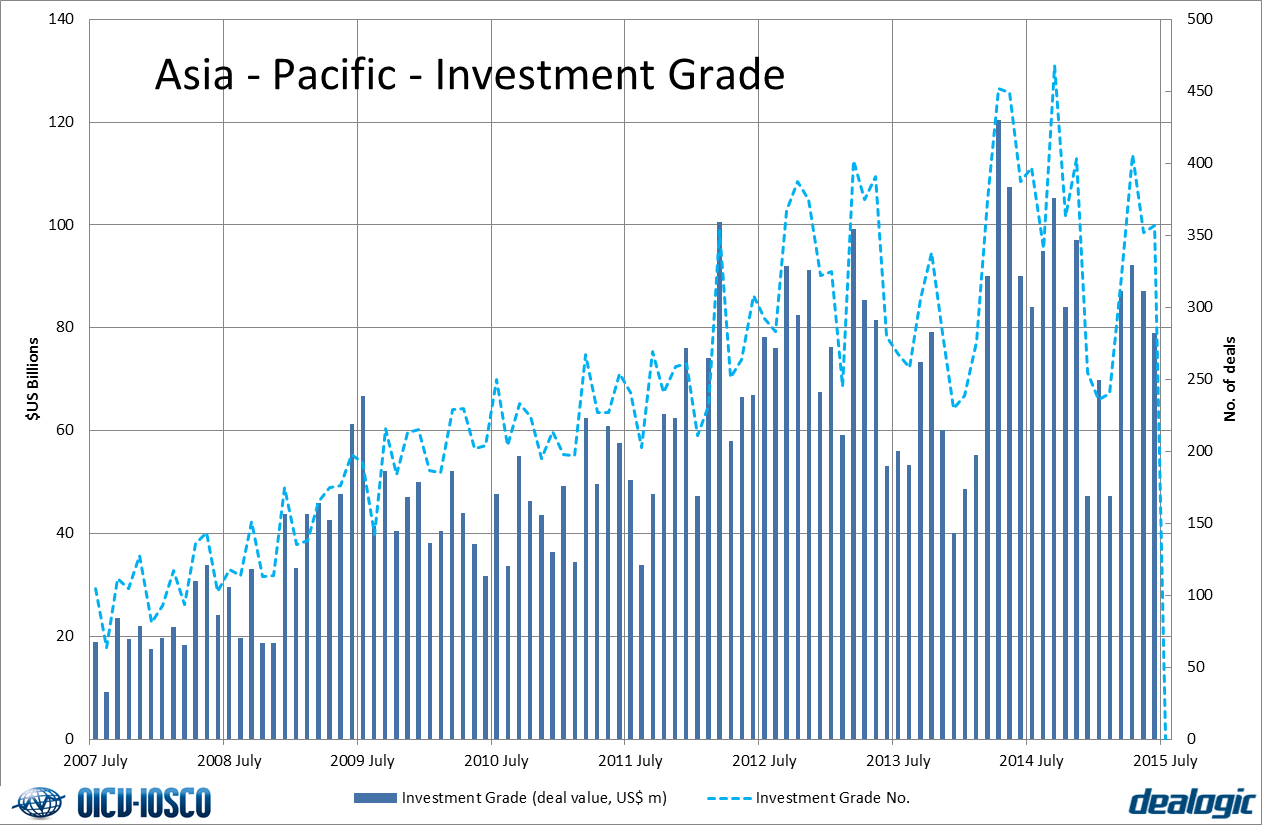 Investment grade Issuance - Asia-Pacific