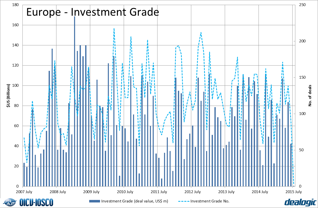 Investment grade Issuance - Europe