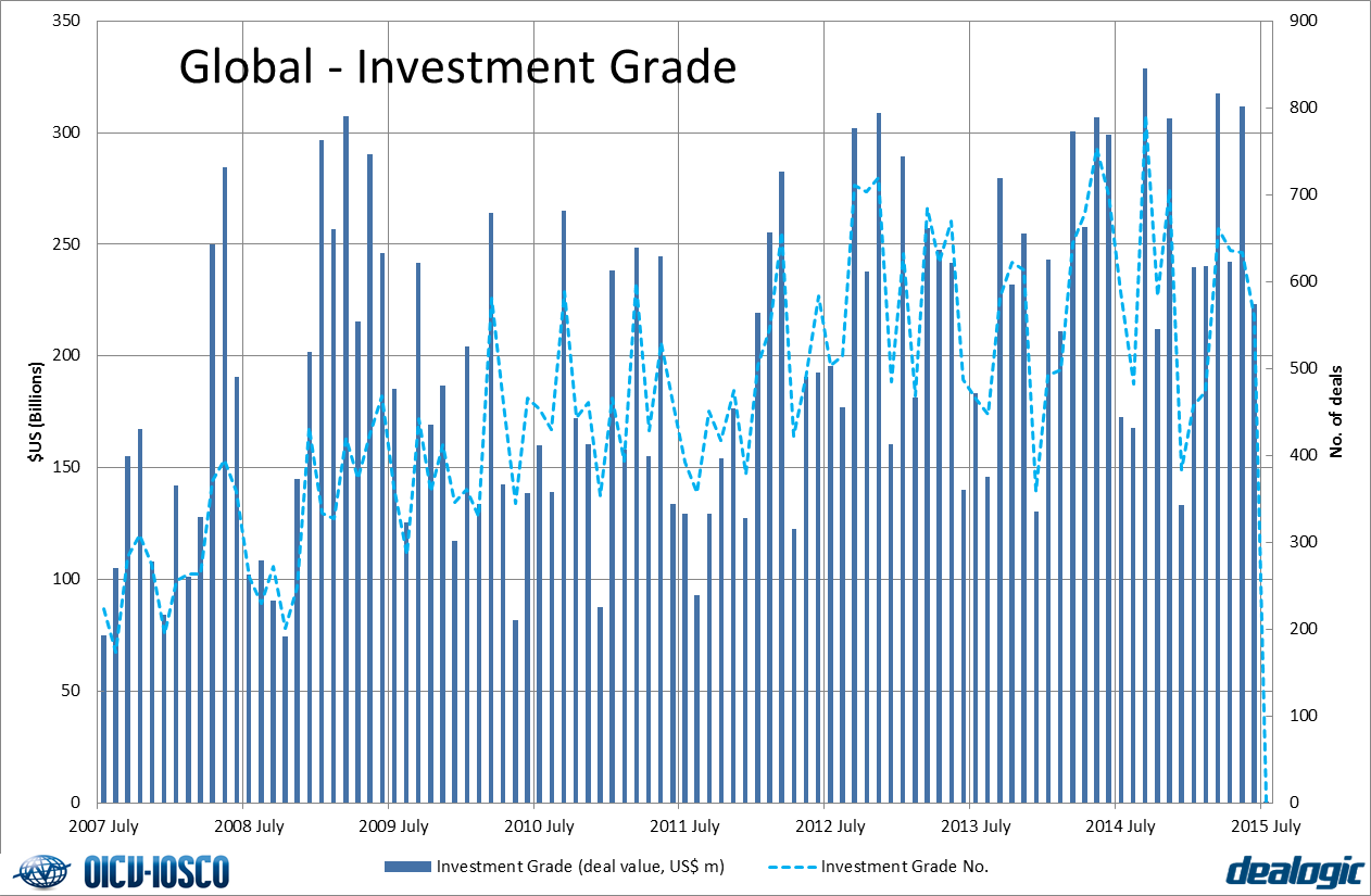 Investment grade Issuance - Global