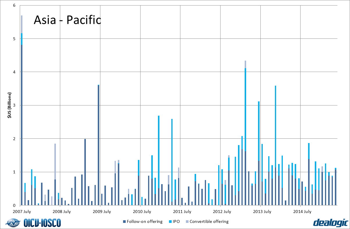 IPO and follow-on offerings - Asia-Pacific