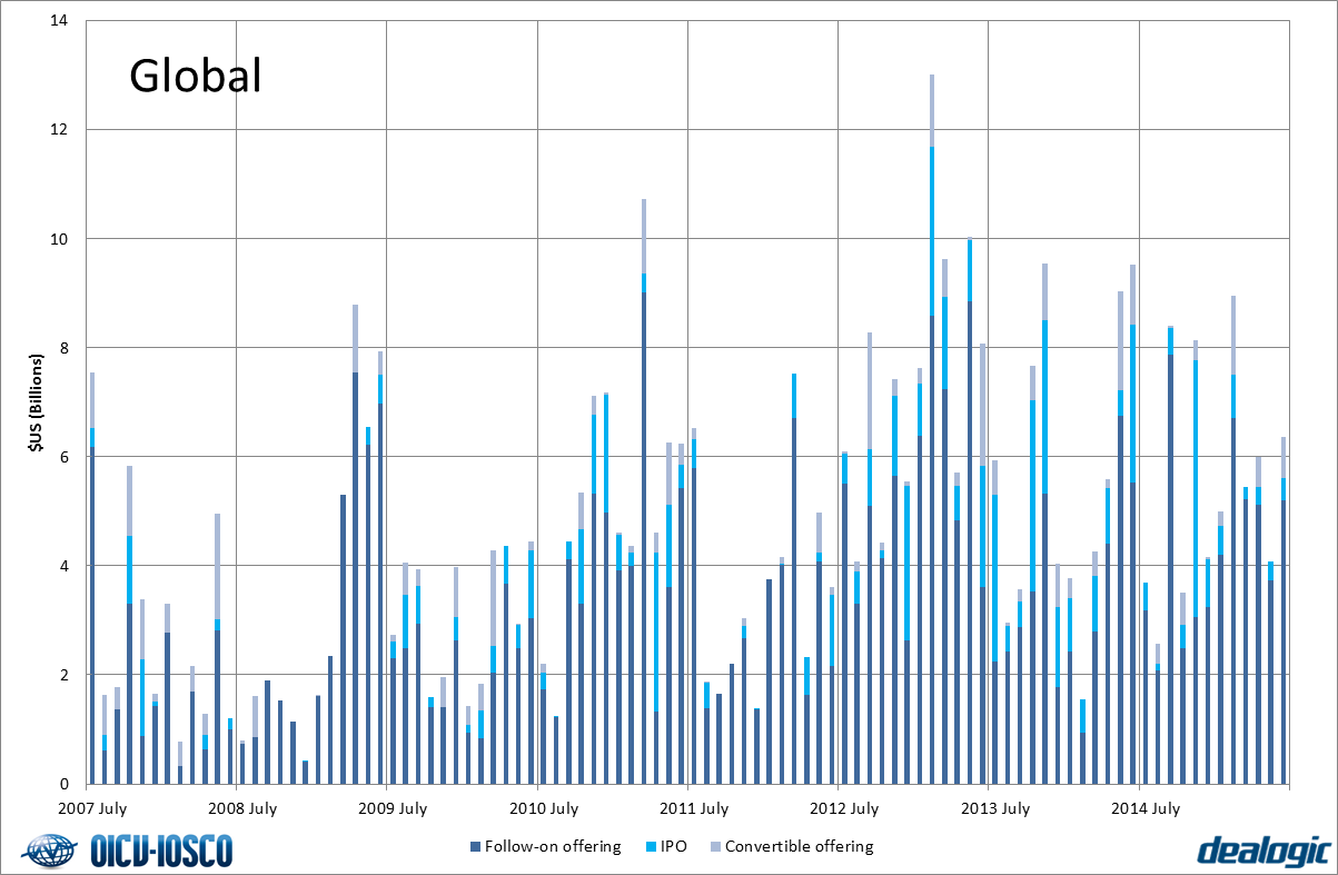 IPO and follow-on offerings - Global