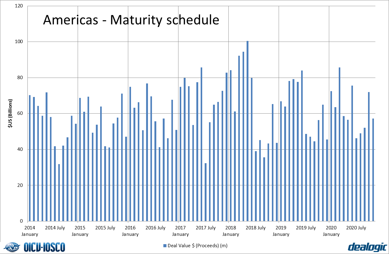 Maturity Schedule - Americas
