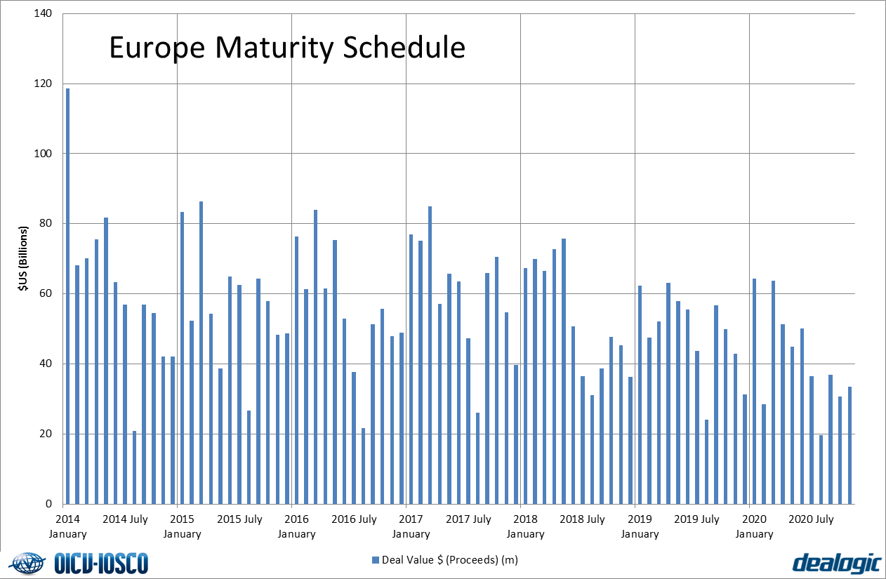 Maturity Schedule - Europe