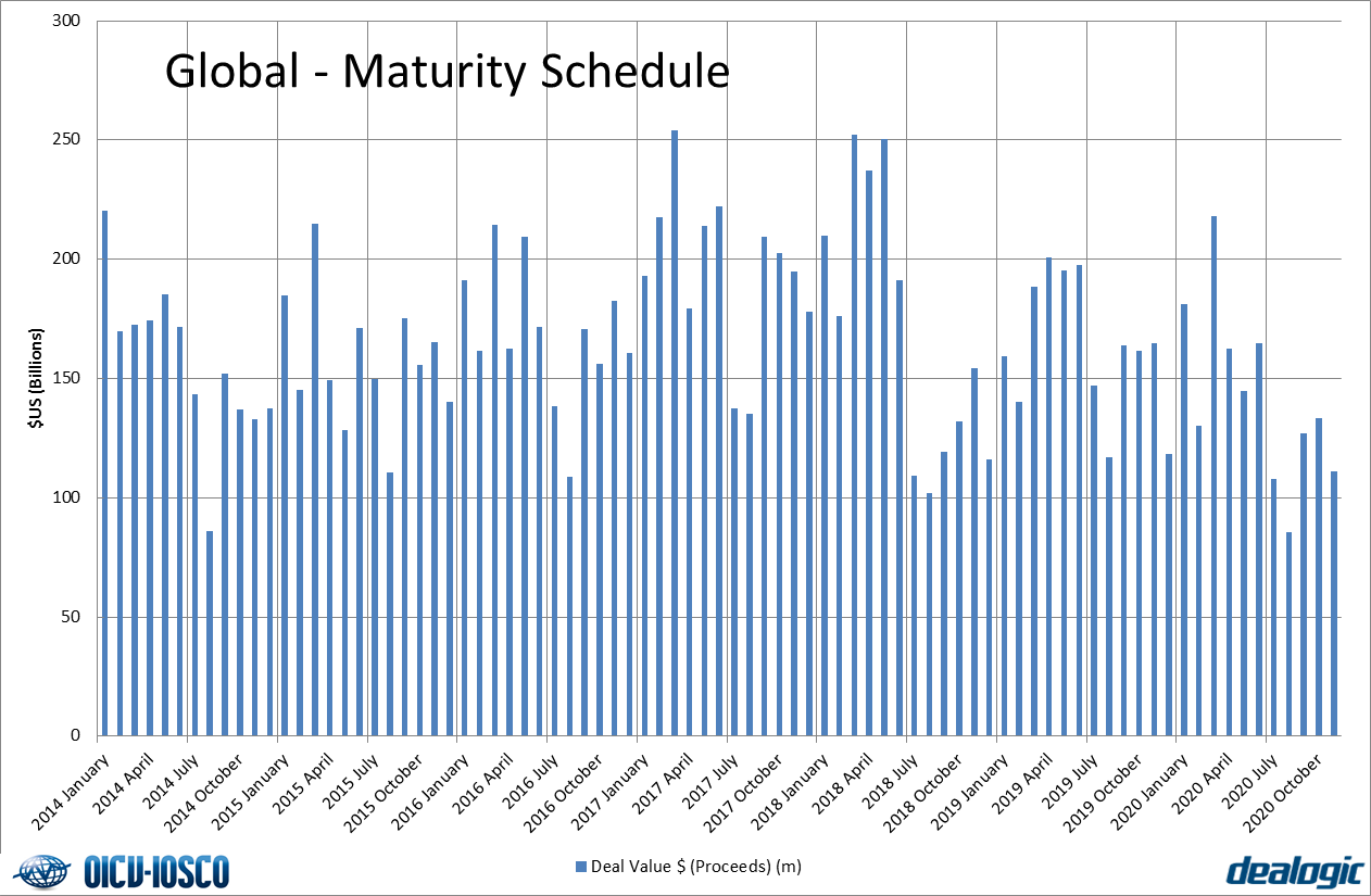 Maturity Schedule - Global
