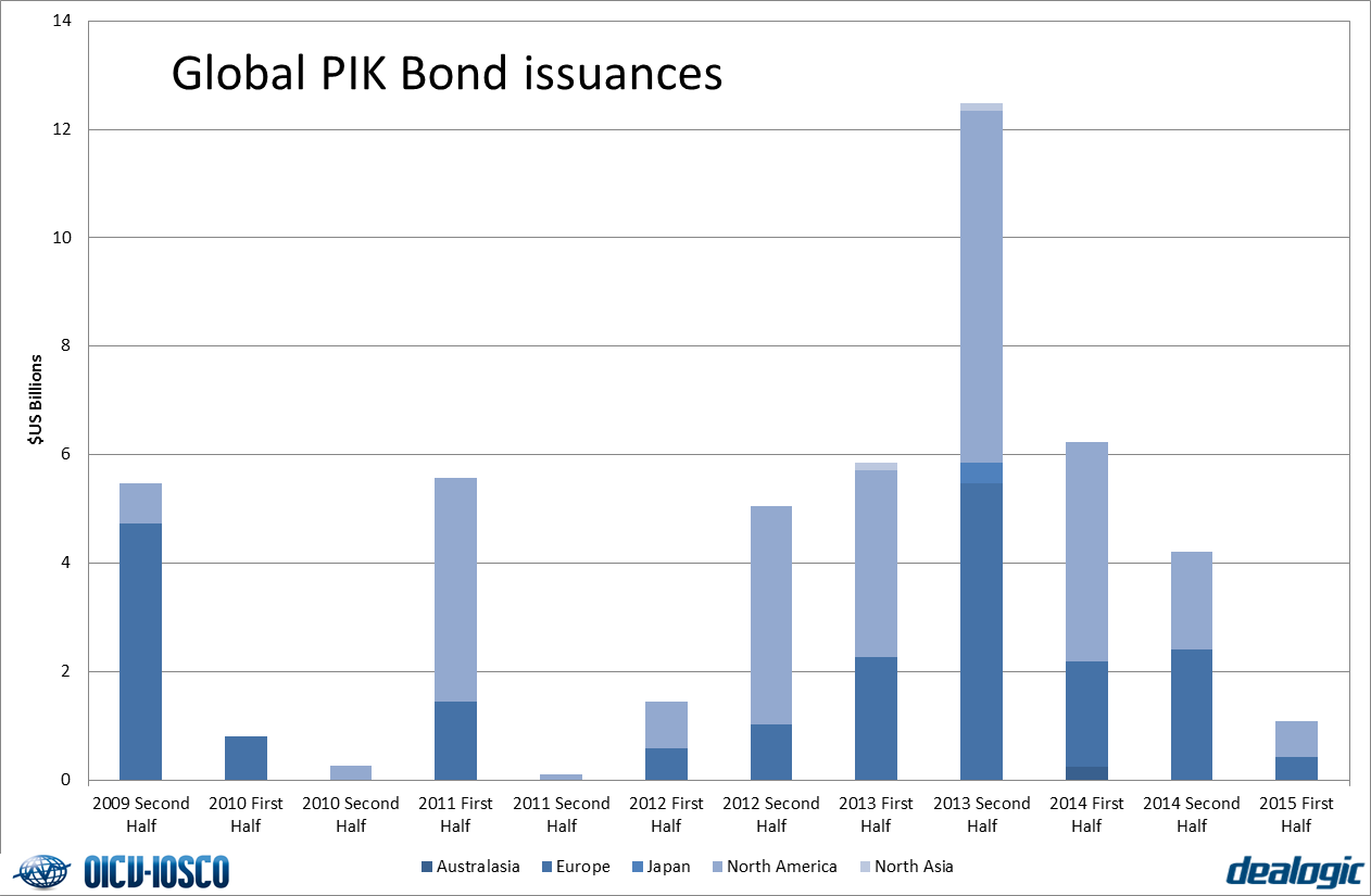Payment-in-Kind (PIK) bond issuance