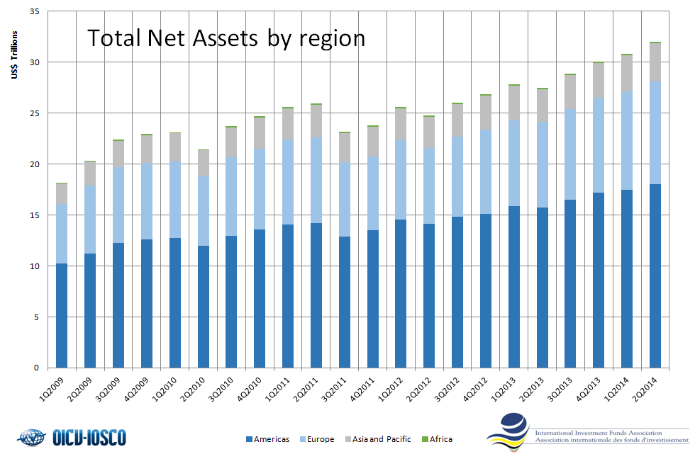 Regulated Investment Funds - Global - Total Net Assets by region