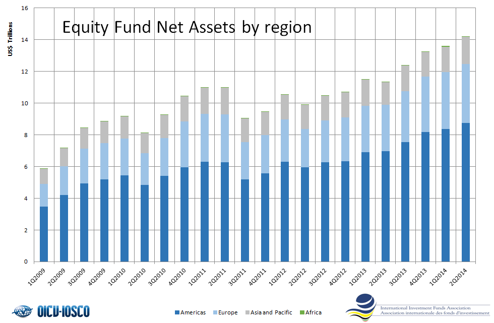 Regulated Investment Funds - Equity Funds - Total Net Assets by region