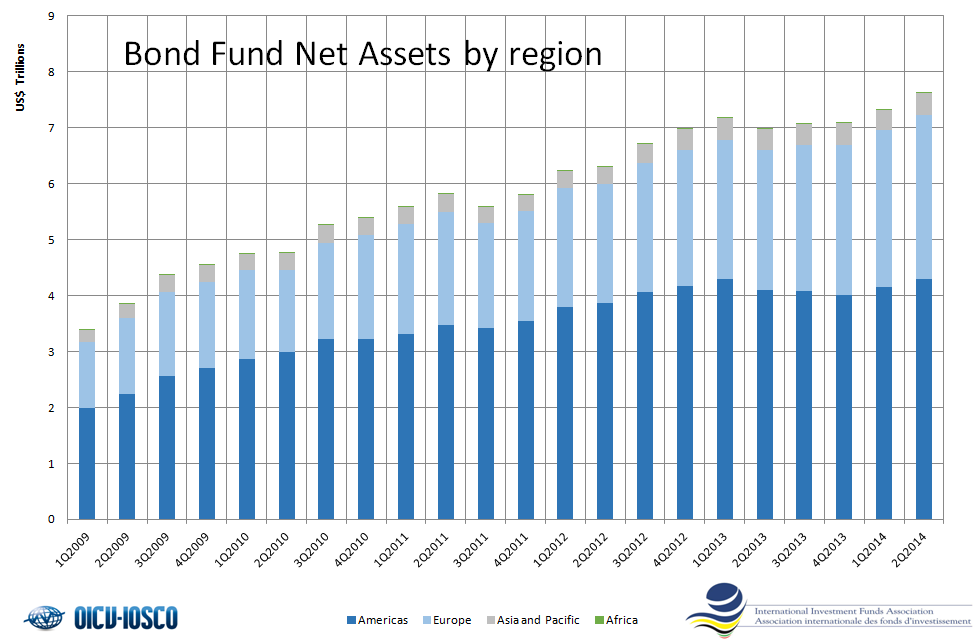 Regulated Investment Funds - Bond Funds - Total Net Assets by region