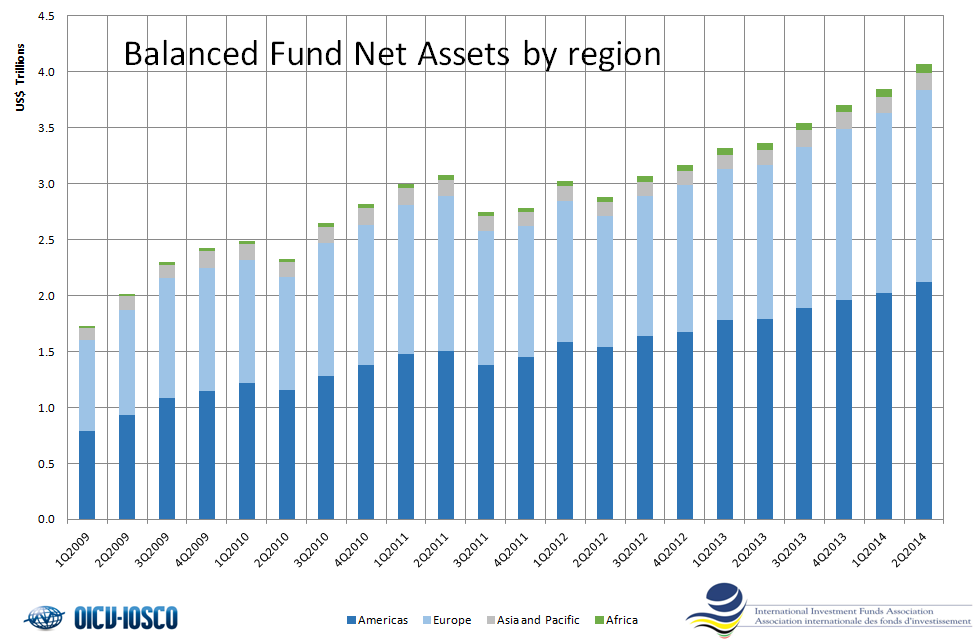 Regulated Investment Funds - Balanced Funds - Total Net Assets by region