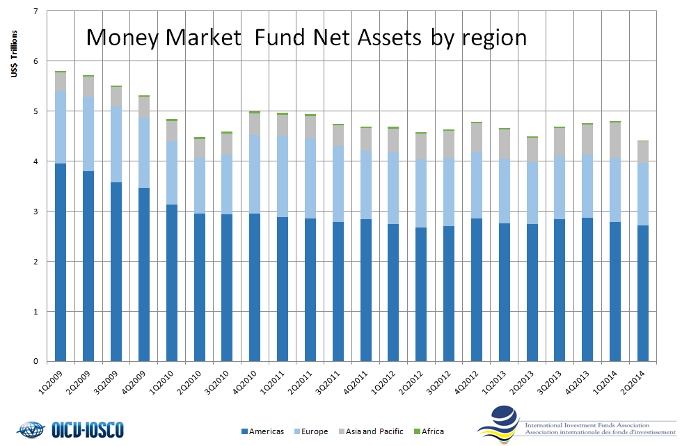 Regulated Investment Funds - Money Market Funds - Total Net Assets by region