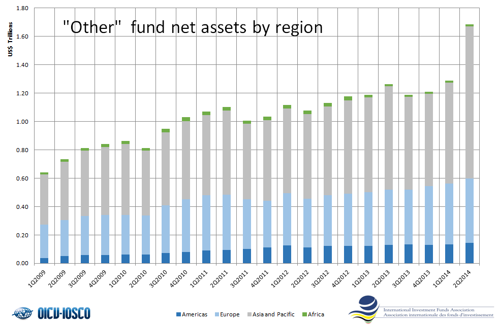 Regulated Investment Funds - Other Funds - Total Net Assets by region