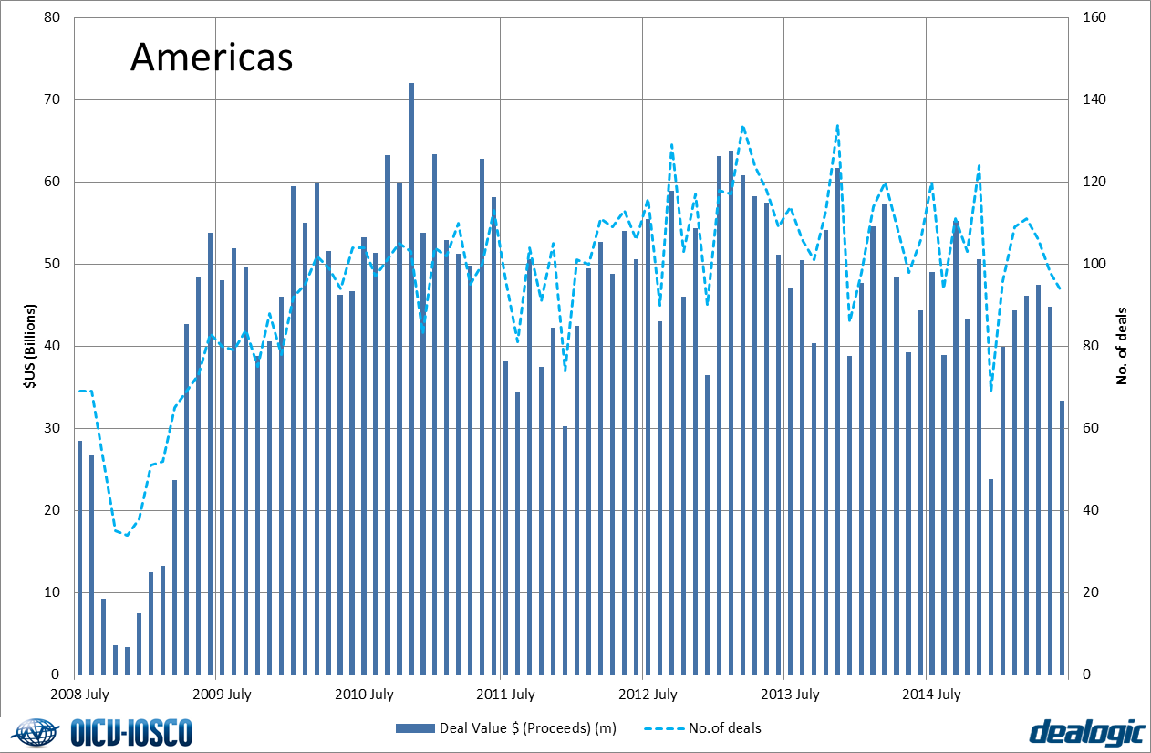 Securitised products - Americas