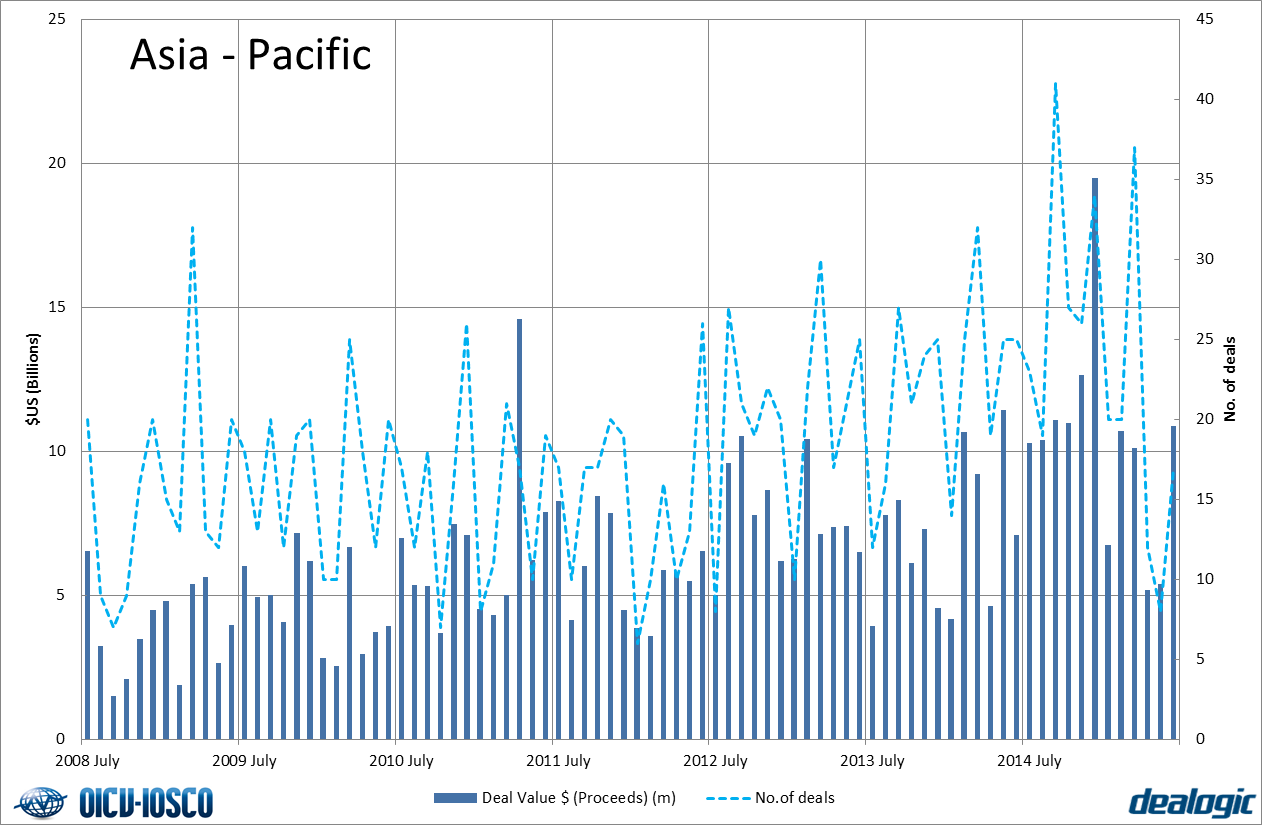 Securitised products - Asia-Pacific