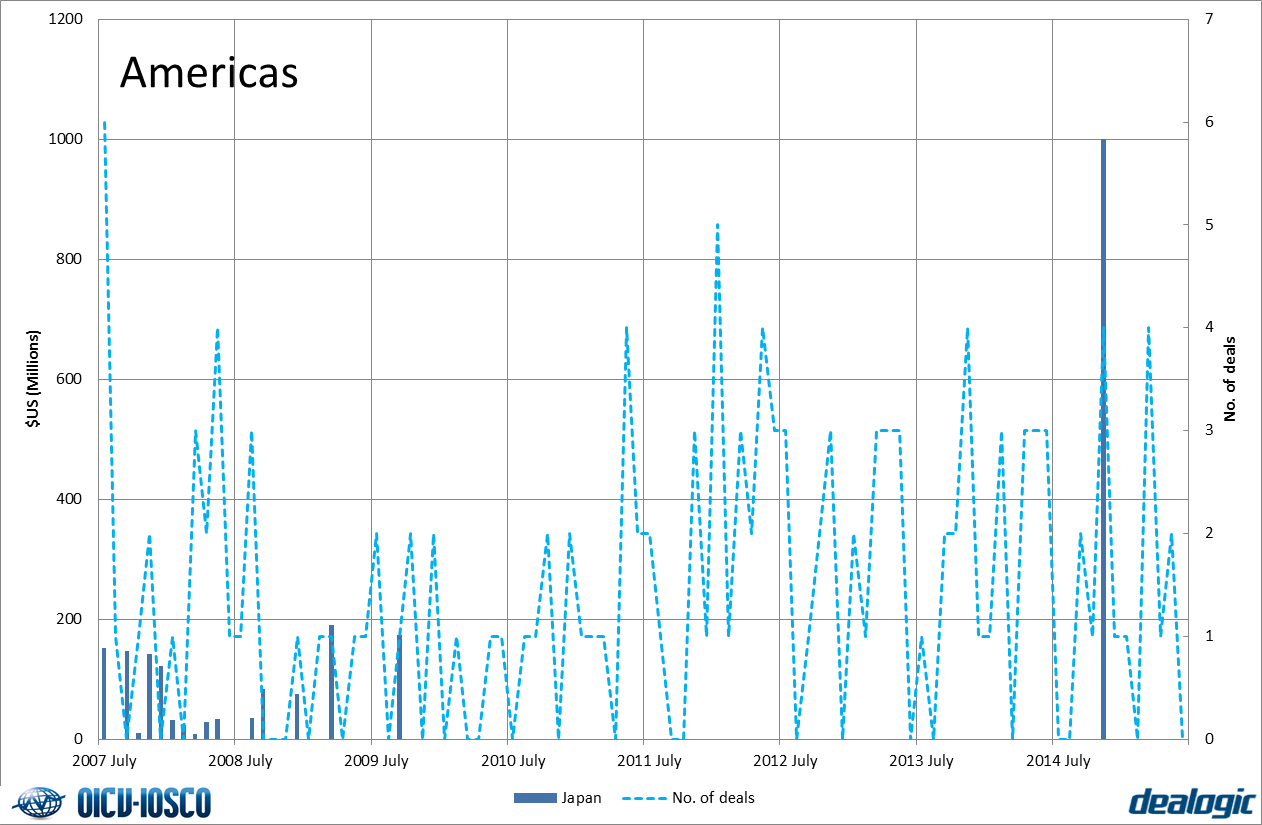 Sukuk issuances - Americas