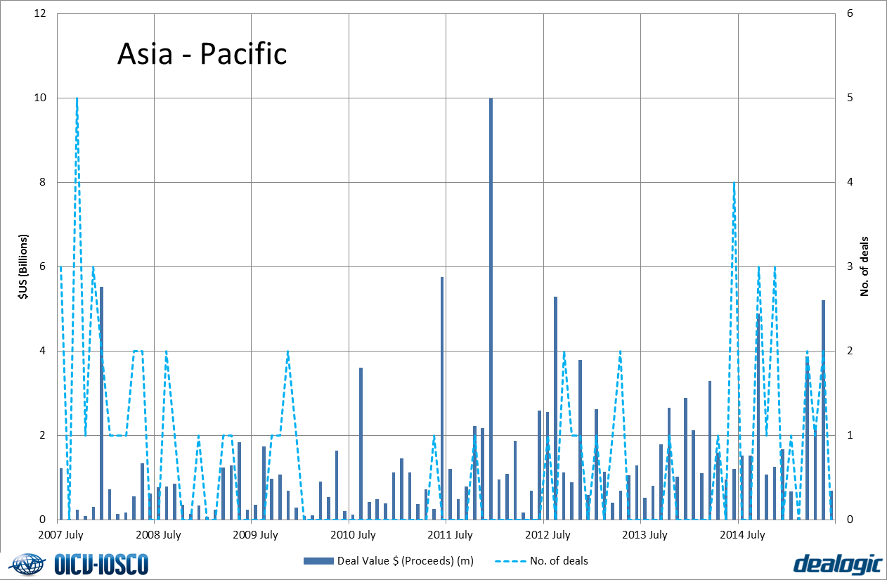 Sukuk issuances - Asia-Pacific