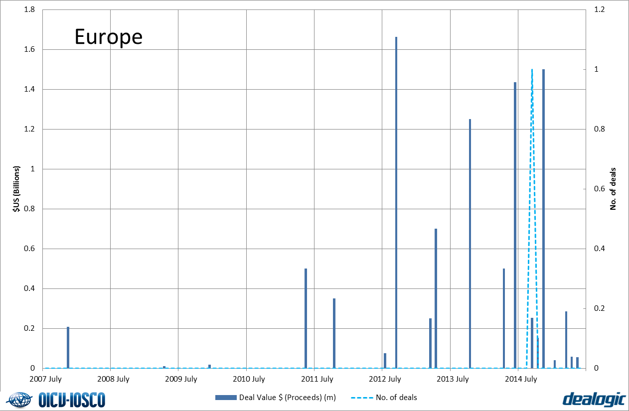 Sukuk issuances - Europe