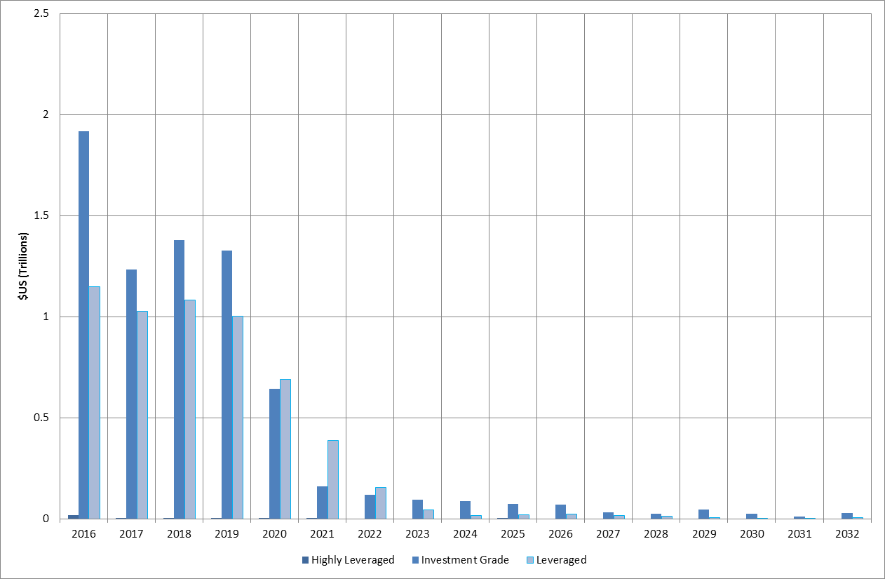 Syndicated loan maturity schedule